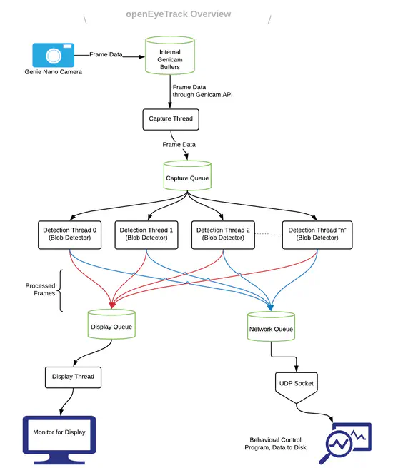 openEyeTrack - An open source high-speed eyetracker